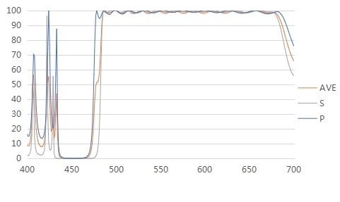 45°長(zhǎng)波通濾光膜
